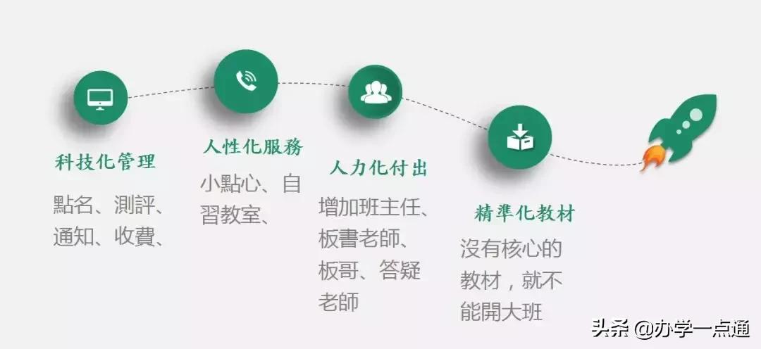 创业做两件事一定赚钱：一开培训机构，二买房子