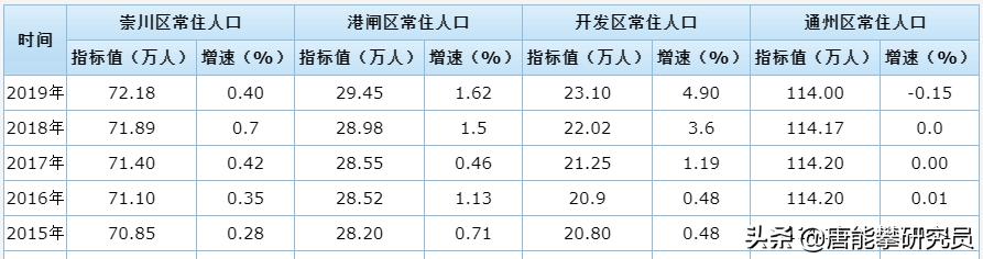 通州区vs金坛区,通州区与海门区对比