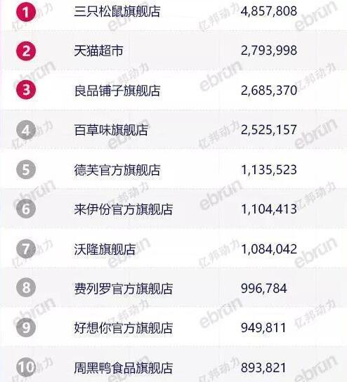 零食品牌三巨头,零食三大巨头一年纯利润