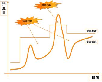 serverless服务有哪些特点,serverless如何和应用集成