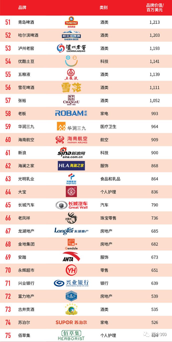 谁是中国最值钱的100个品牌?