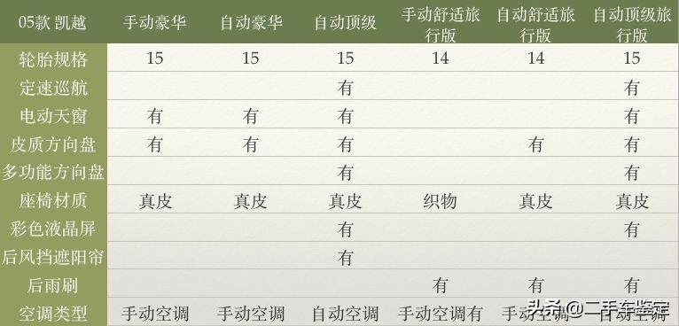 5分钟区分不同年款的骐达,五分钟区分朗逸