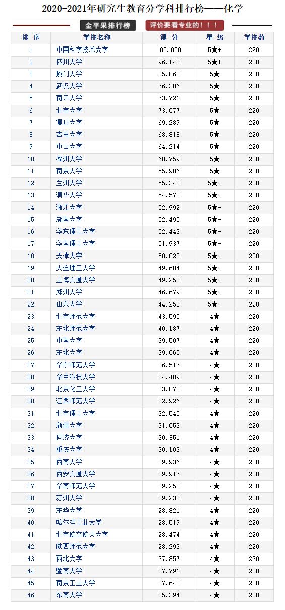 全国各省研究生院校排行榜top10,研究生教育类的学校排名