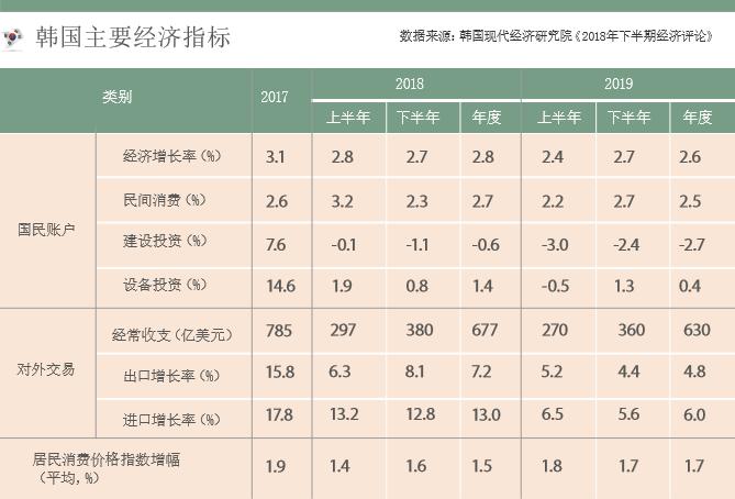 韩国经济突然没落？5平米格子间挤满失业年轻人，贫困老人自杀率超高，在华企业大批关闭