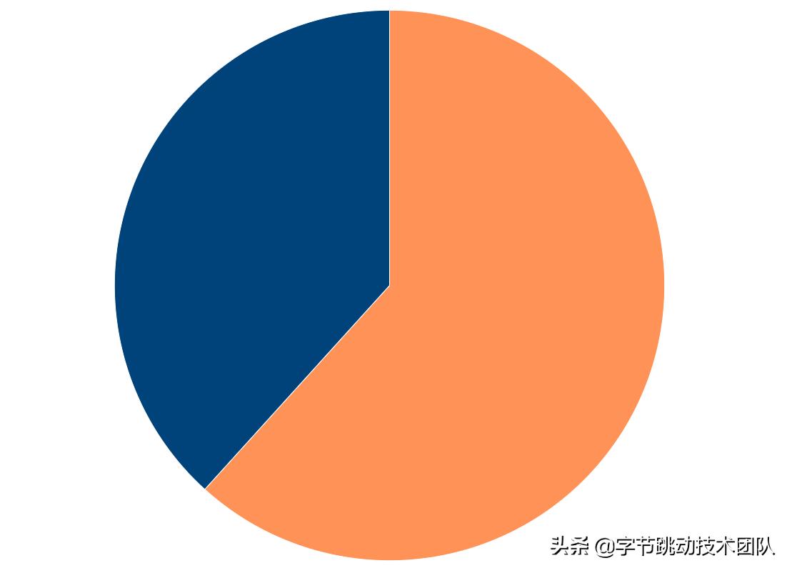 抖音升级加速能加速多少,抖音提高首次响应