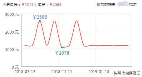 淘宝降权后如何开直通车,电商干货淘宝店降权怎么办