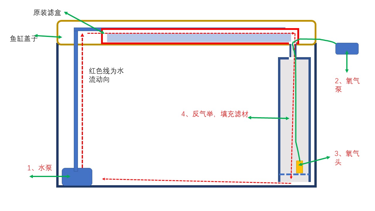 成品缸改下滤的方法,上滤成品缸如何改造