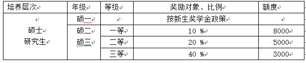 翻硕调剂生被录取就有钱拿—长春大学