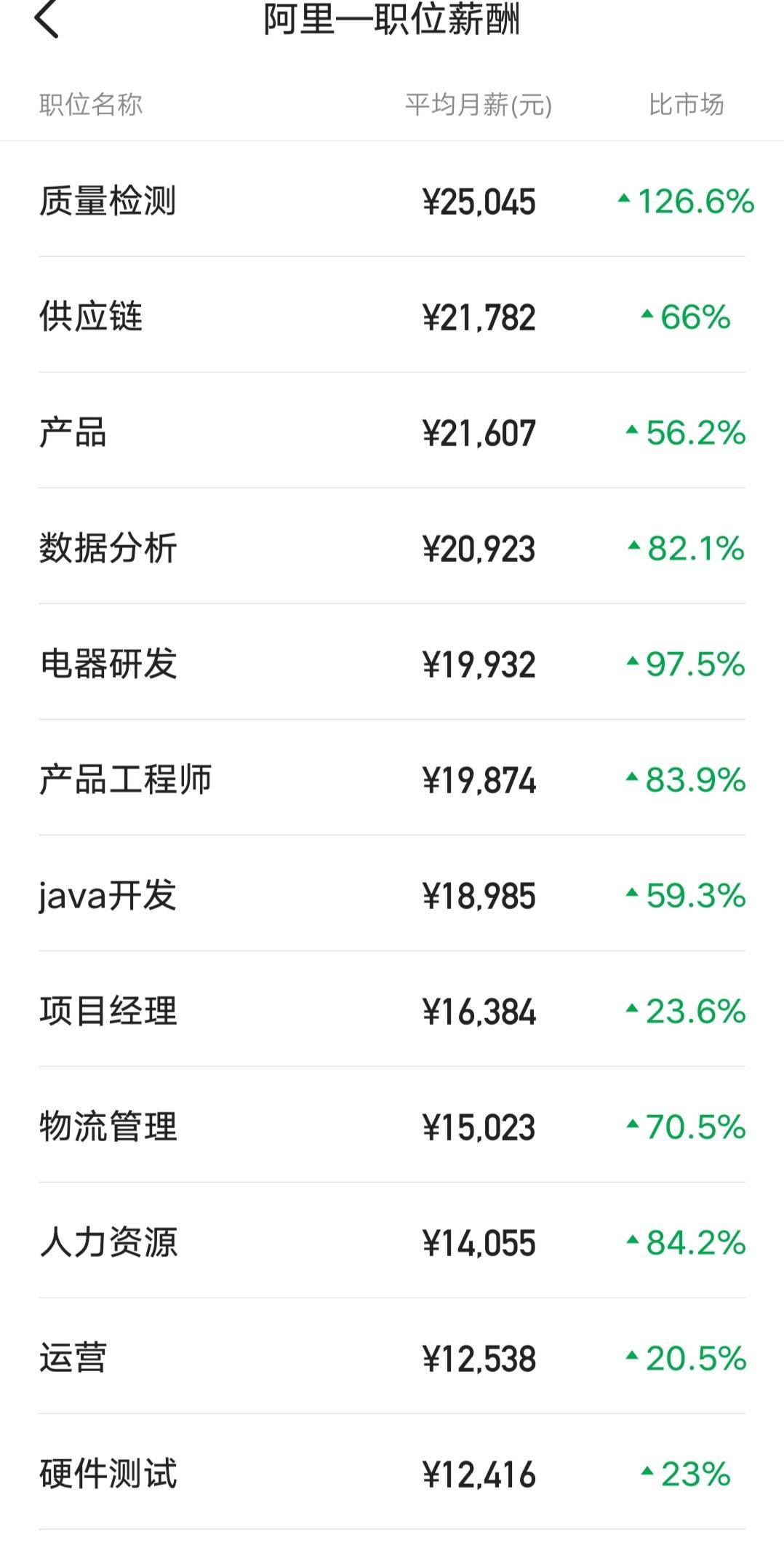 阿里巴巴互联网人均工资,阿里巴巴北京58万年薪是什么水平