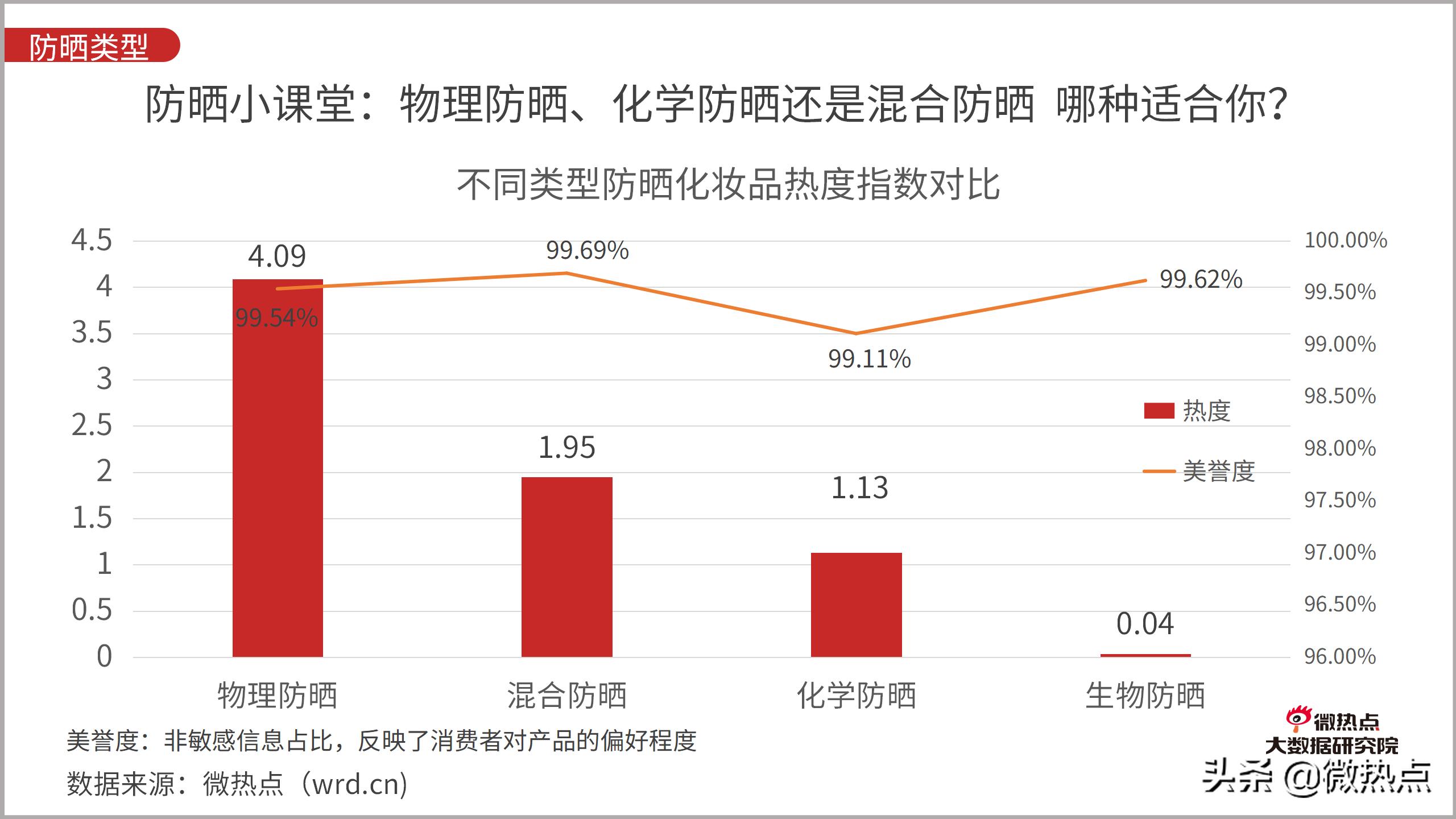防晒化妆品市场现状分析,防晒化妆品的发展趋势