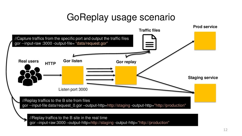 娴侀噺鍥炴斁replay,goreplay宸ュ叿