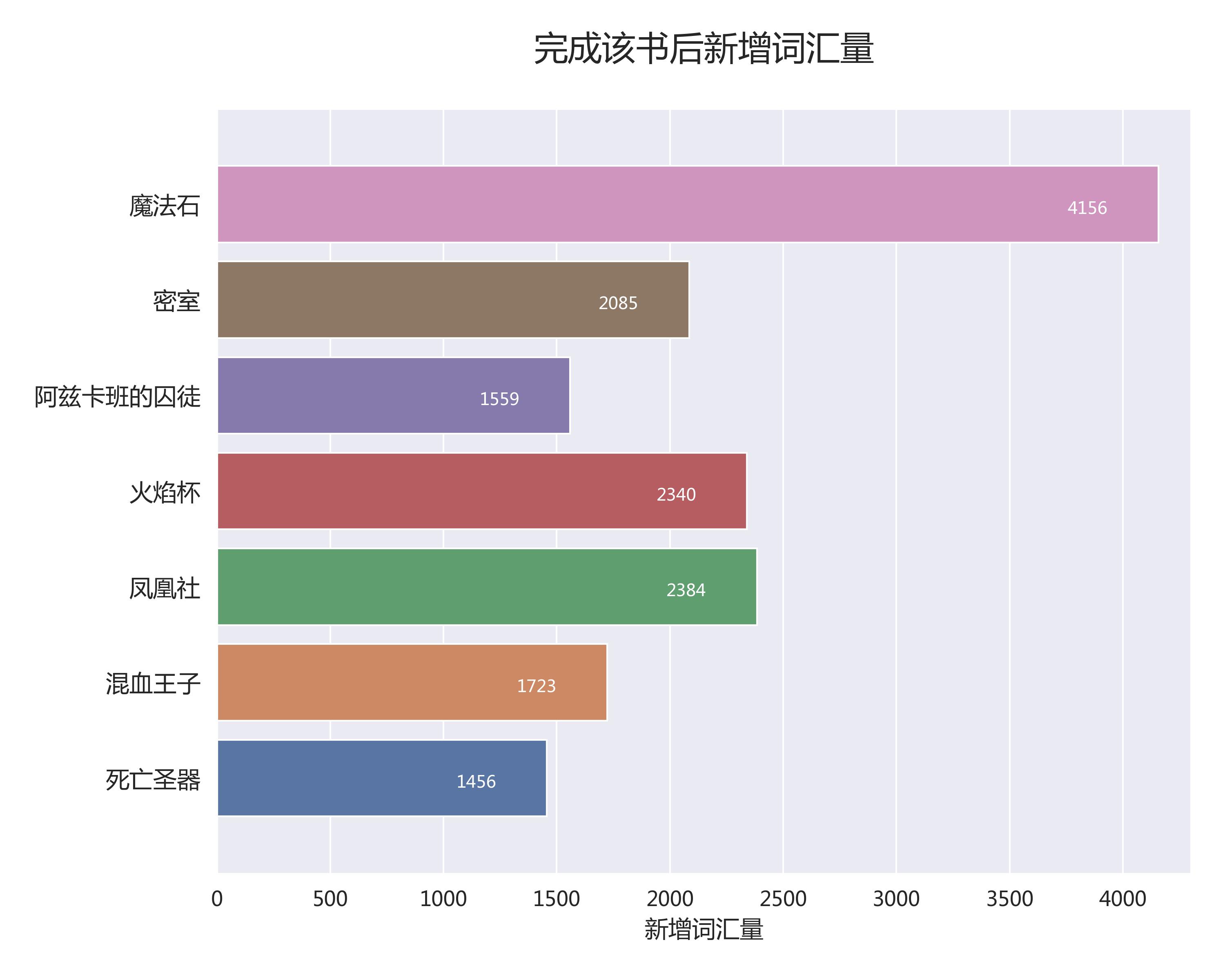 多少词汇量可以学习哈利波特,读哈利波特原版需要多少词汇量