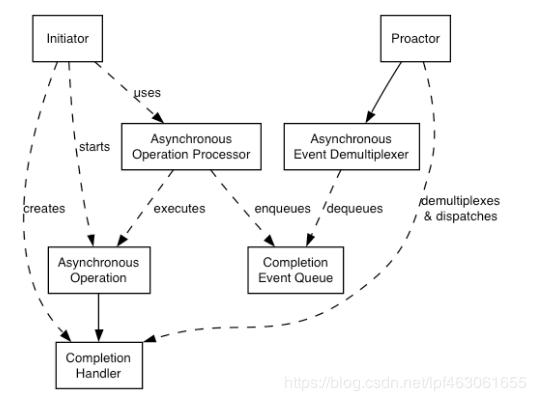 reactor和proactor区别,reactor模式优缺点
