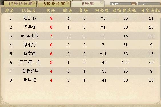 大话西游2最新8强,大话西游2巅峰赛排名