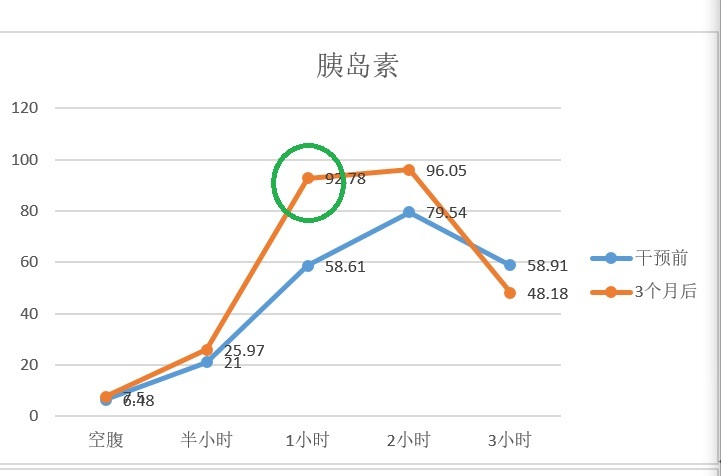 胰岛素延迟和胰岛素抵抗区别,胰岛素高峰延迟是胰岛素抵抗吗