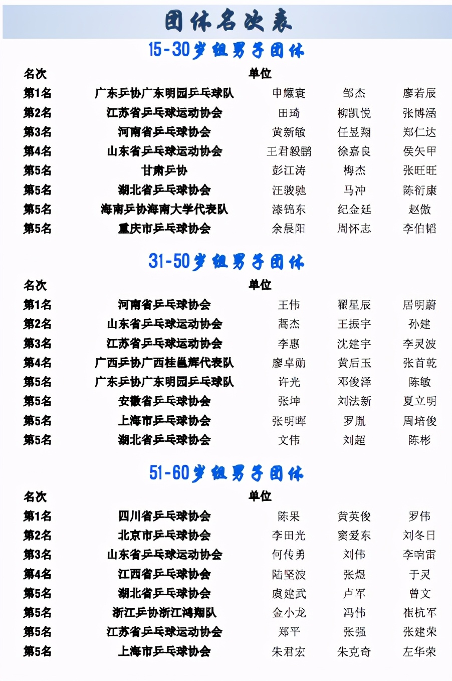 2020年李宁·红双喜杯·中州博冠全国乒乓球“业余球王”总决赛圆满落幕