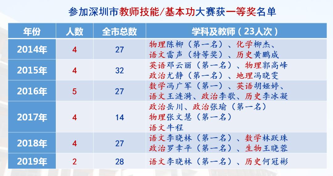 深圳科高用了多少年挤进前十,科高深圳高中