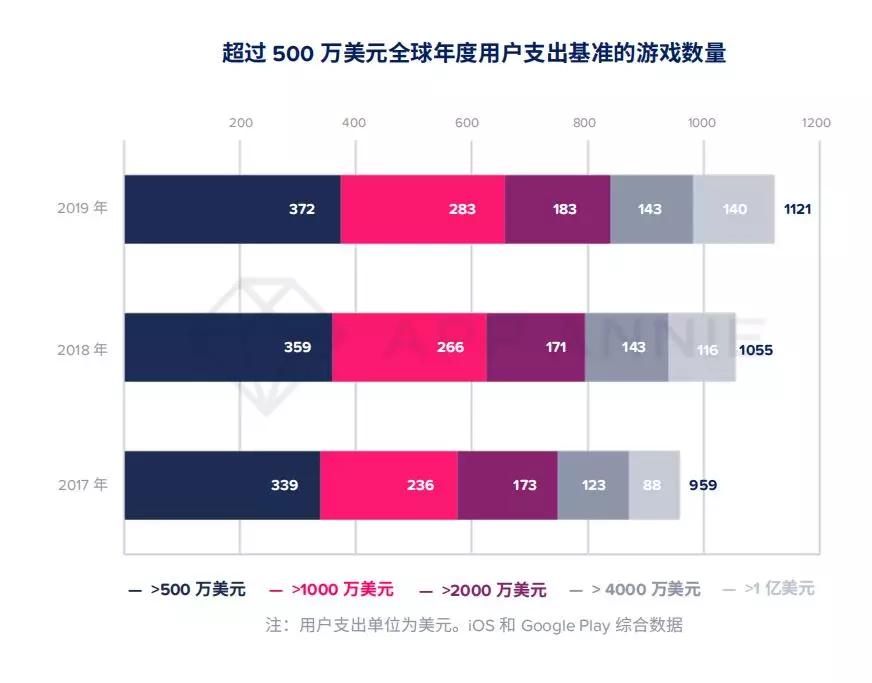 AppAnnie2020年移动市场报告：140款游戏年收入超1亿美元