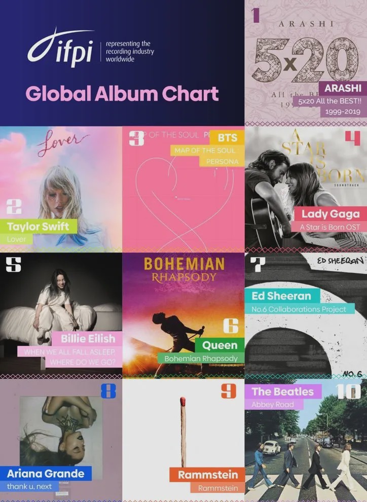 2023全球数字专辑销量排行榜,历代首周专辑销量排行