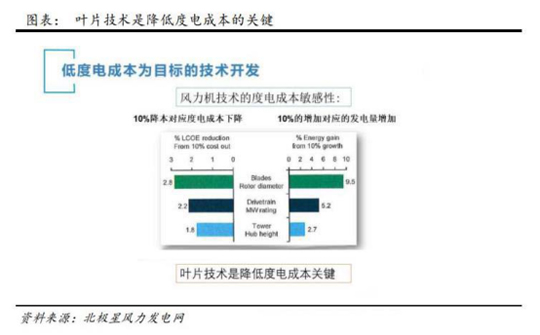 风电设备近期走势分析表,10年风电价格走势