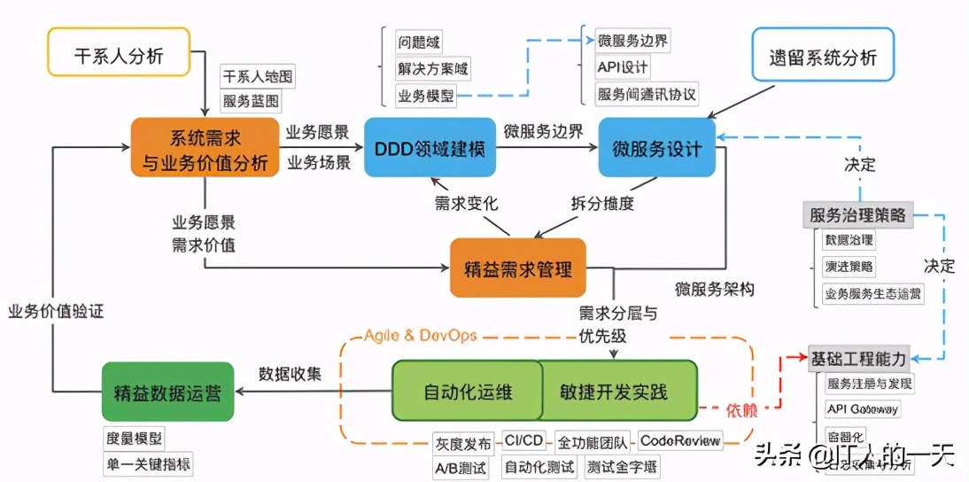 业务中台和技术中台,中小公司技术中台