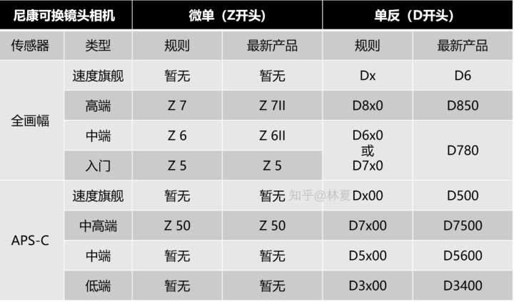 尼康单反相机怎么看型号,从零开始认识相机类型