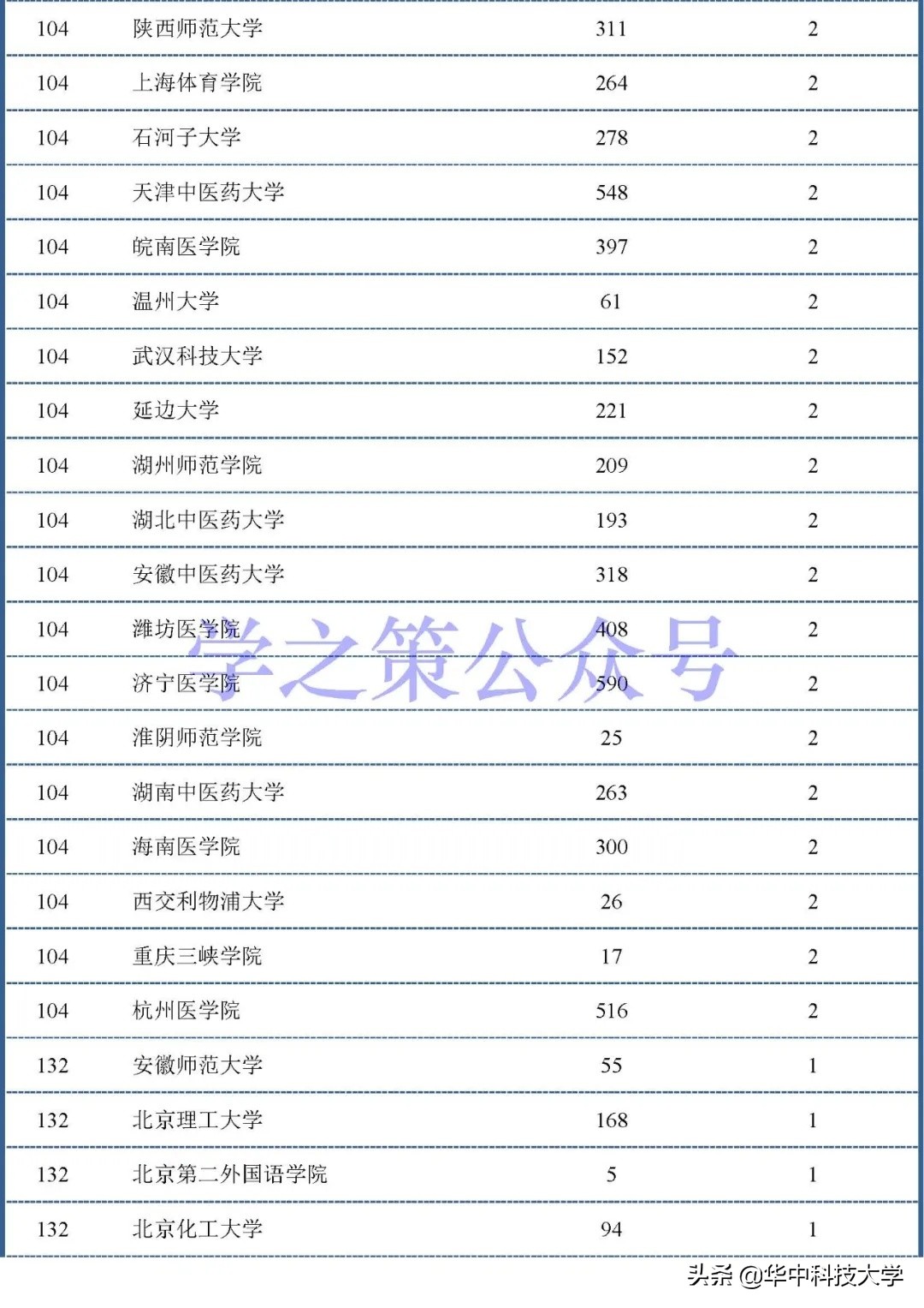 医学论文排行榜,医学院校全国排名前100