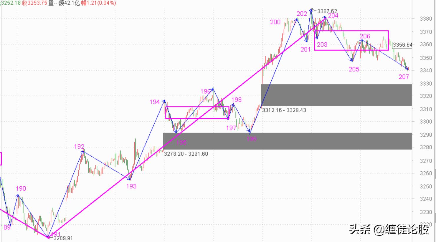 今天大阳线概率,大阳线明天走势