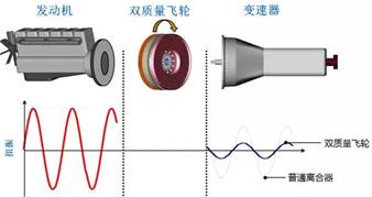汽车离合可有减速效果,汽车离合器有助力吗