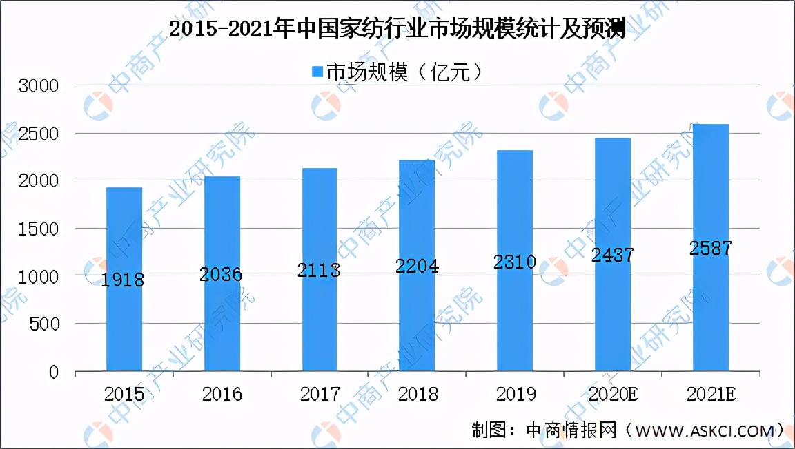 2024纺织行业现状及前景分析,2020年中国家纺行业市场规模