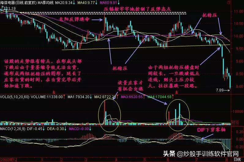 牛股启动前必备的5个形态,牛股启动前的k线