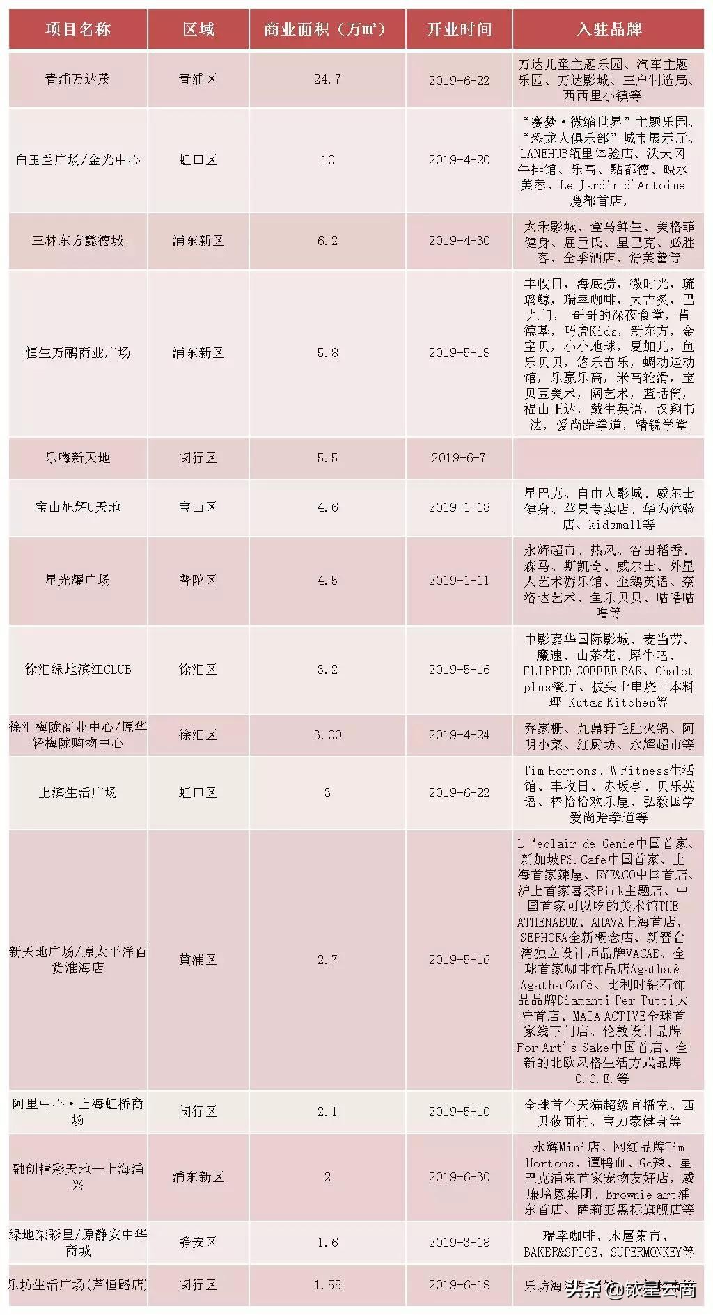 上海存量商业广场,上海近期综合购物中心