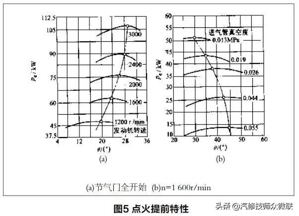 发动机燃烧数据流详解,汽油发动机点火提前角负数