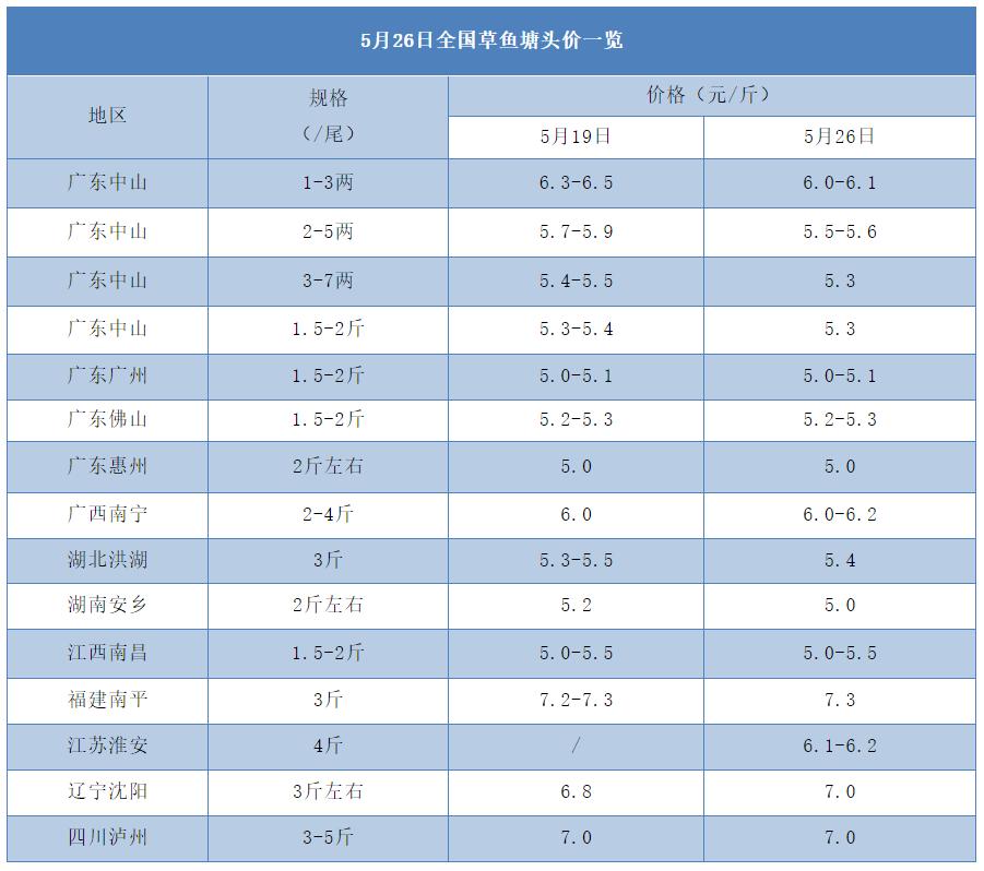 鱼价回落了么,今年草鱼价什么时候降