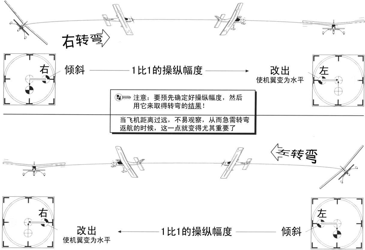 航模飞机旋转技巧,航模飞机方向控制技巧