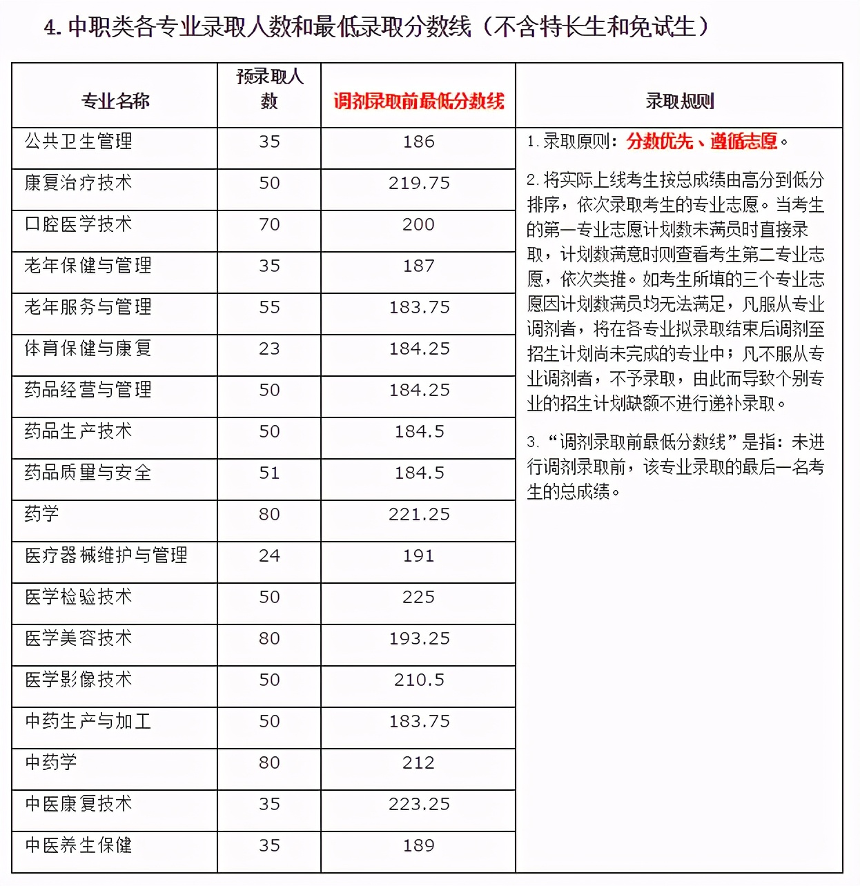 高职单招院校分数线150-160之间,高职单招公立院校录取分数线
