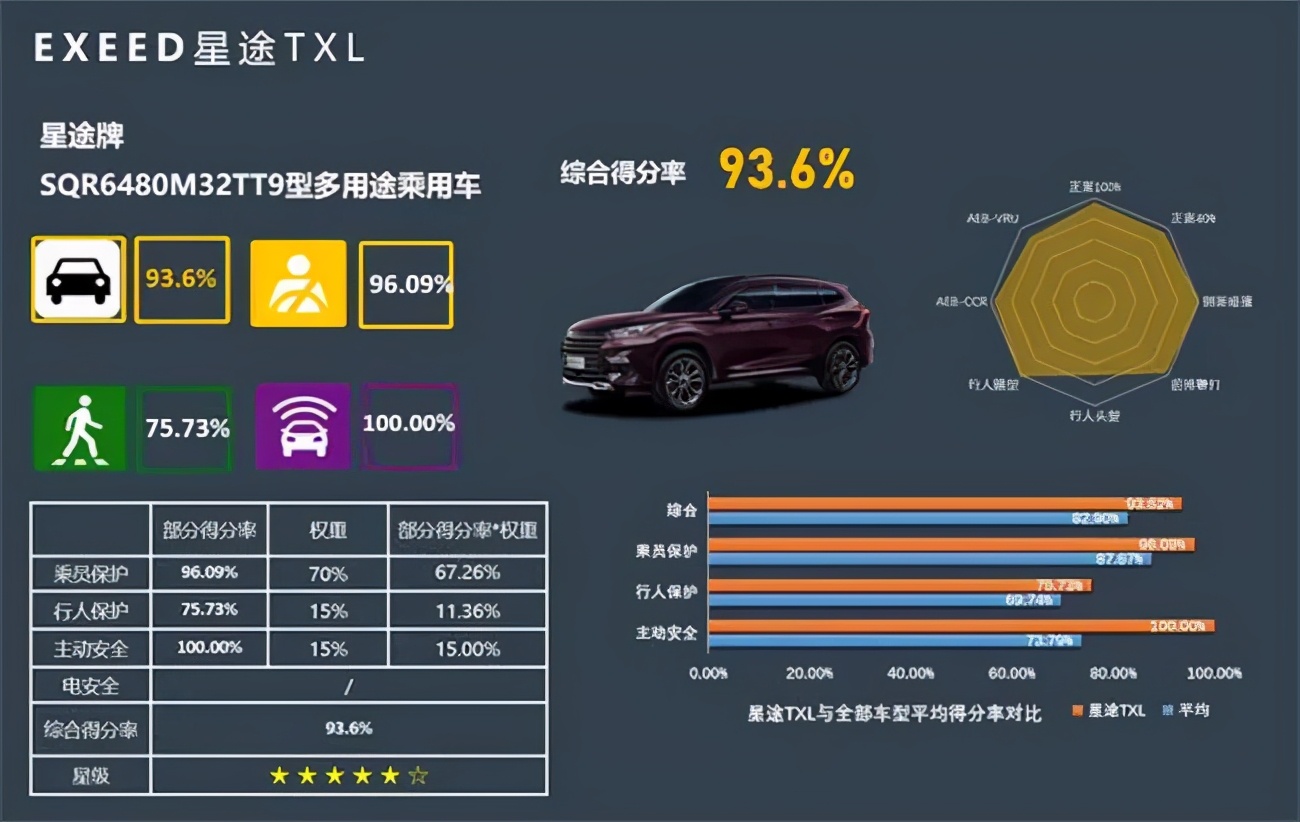 星途txl安全之道,星途txl超五星安全
