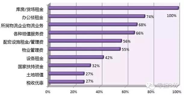 物流地产运营重点,物流地产商转型发展