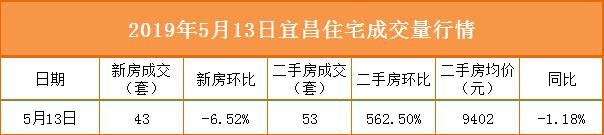 12月宜昌二手房成交数据,诸葛二手房最新数据