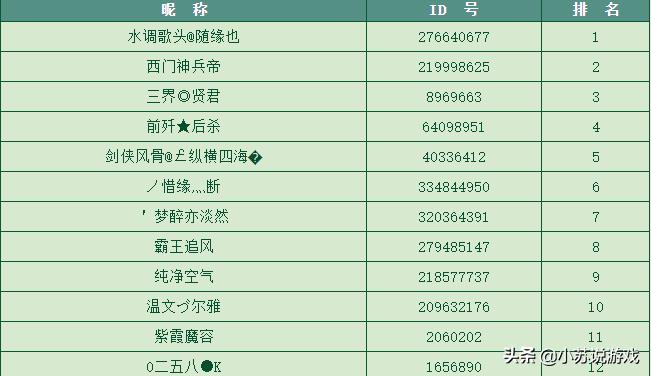大话西游2土豪花费最新排行榜,大话西游2知名度最高的土豪玩家