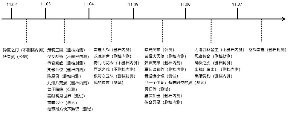 11月23开服的手游,今日开测手游时间表