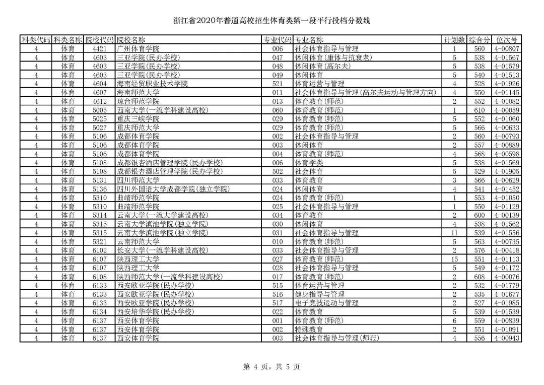 浙江高考志愿三段投档线,2019浙江省高考学校投档线