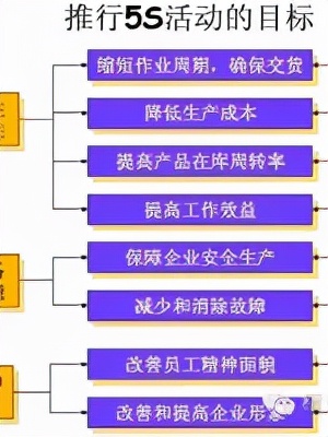 精益5s管理方法,精益管理5s教程