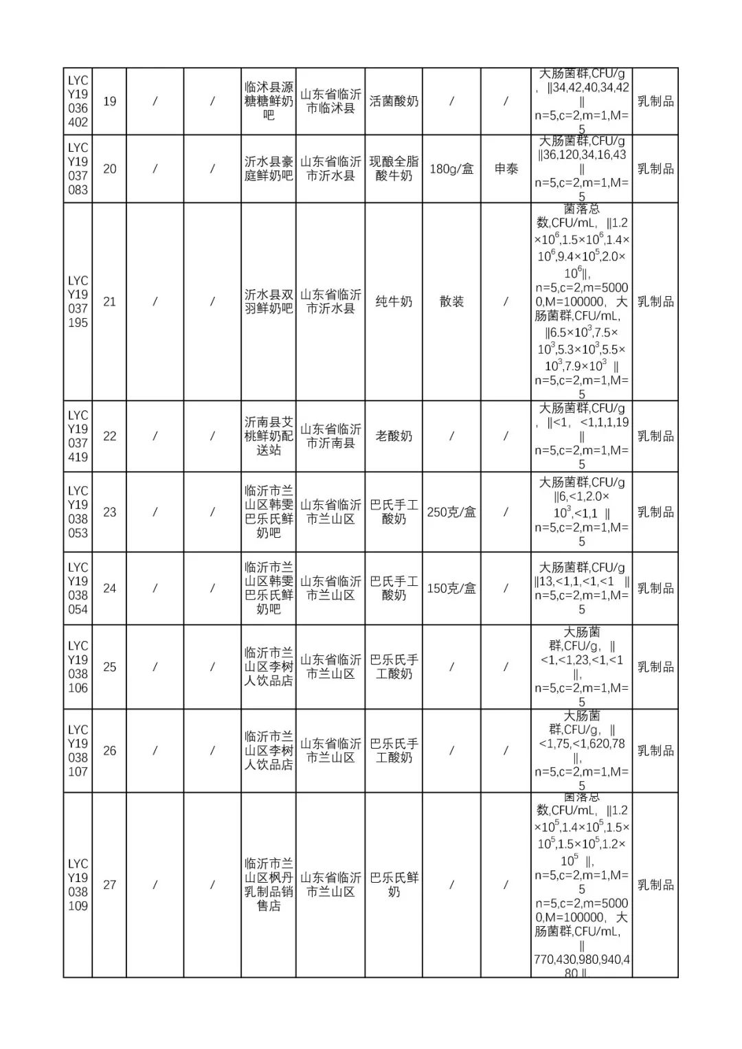 名单曝光！临沂55批次乳制品抽检不合格！涉及这28家经营单位