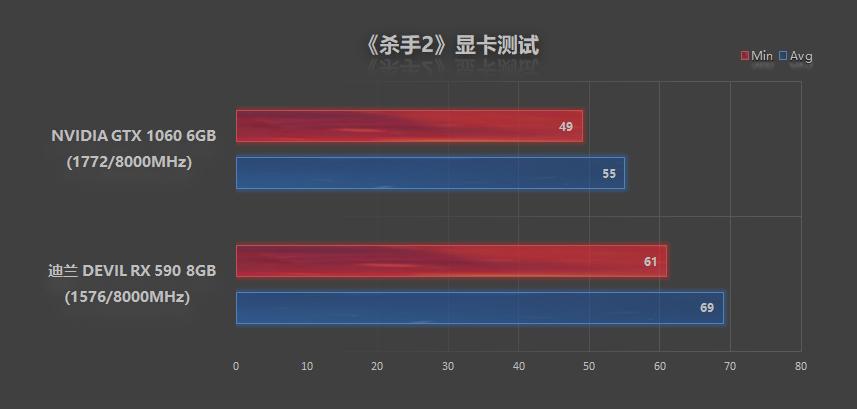 迪兰rx5908g显卡测评,rx590迪兰恶魔和蓝宝石超白金