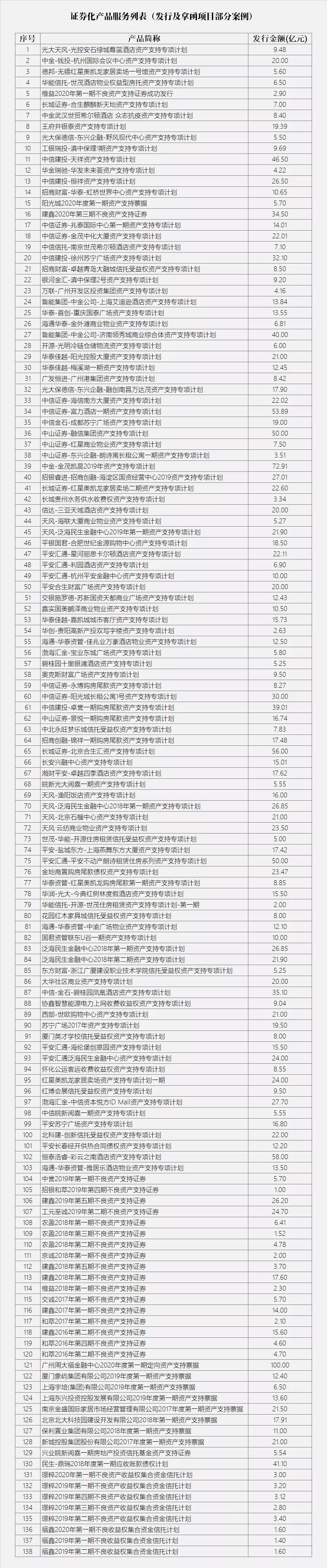 世联小贷资产证券化,世联租赁资产证券化