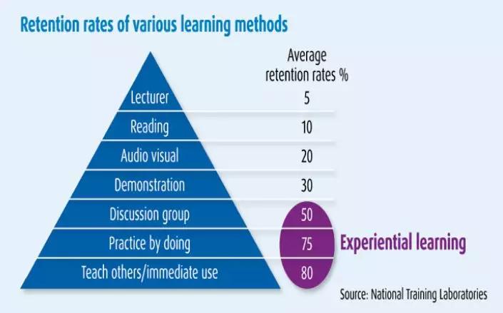体验式教育运营,体验式培训价值