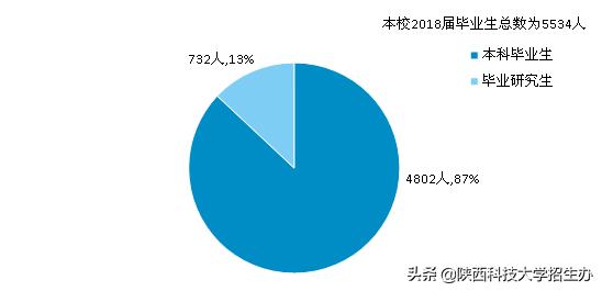 就业好、收入高！一文解读陕西科技大学2018届毕业生去向！
