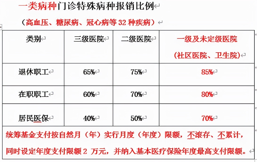 看病自费比例大幅增加,看病费用减免