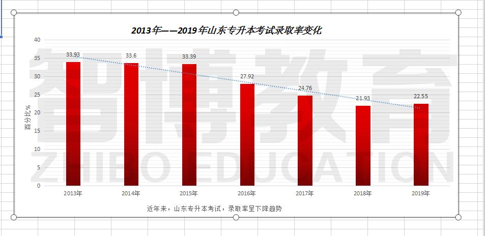 2022年山东专升本招生计划人数,山东2021专升本临床专业报考人数